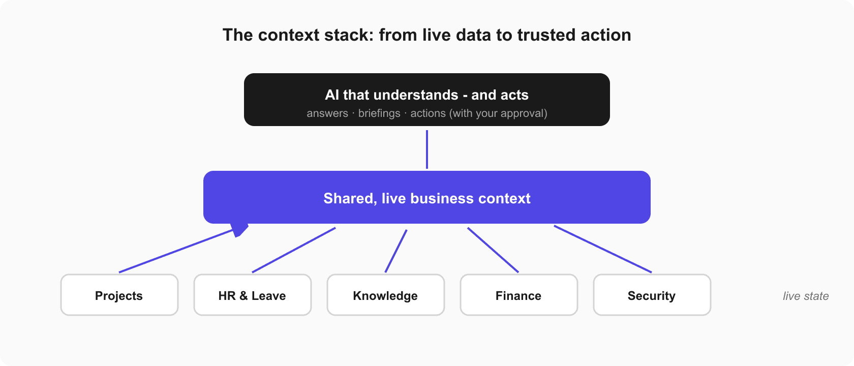 why-ai-needs-complete-business-context--fig2.png